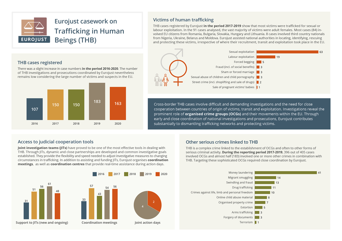 Eurojust casework on Trafficking in Human Beings (THB)